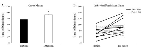 Sustained Isometric Wrist Flexion and Extension Maximal Voluntary ...