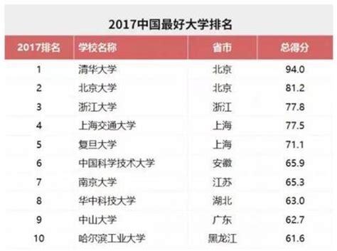 中国名校排行_2017年中国十大名校排行榜有哪些_中国排行网