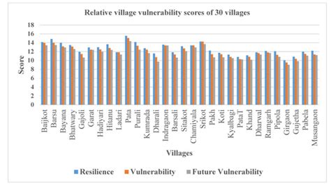 Indicator-Based Assessment of Resilience and Vulnerability in the ...