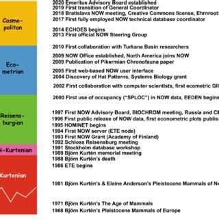 Image result for Database Timeline