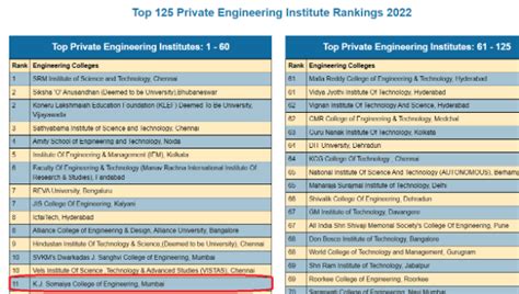 Times of India Engineering Institute Ranking 2022 | KJSSC