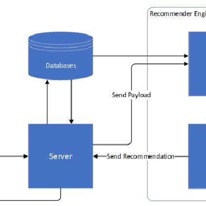 Image result for Recommendation System Project