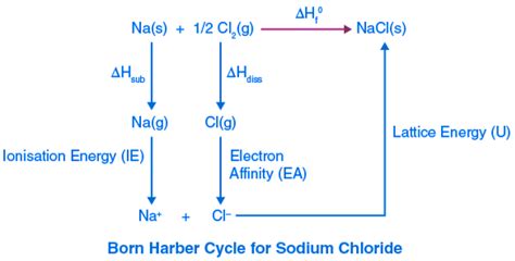 Lattice Energy and Born-Haber cycle - Chemistry Optional Notes for UPSC ...
