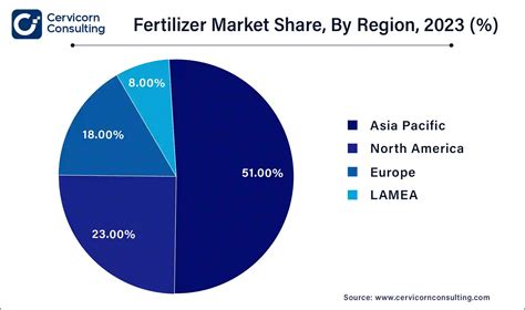 Fertilizer Market Size to Hit Around USD 268.47 Billion by 2033