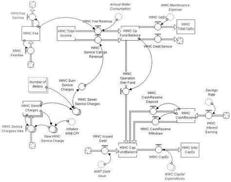 Sustainability Assessment of Asset Management Decisions for Wastewater ...
