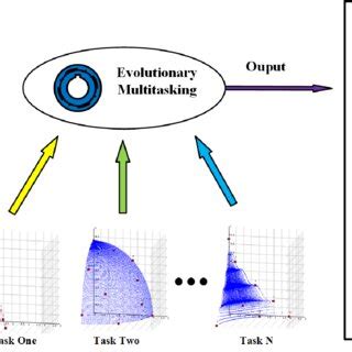Image result for Multitask Optimization Applications