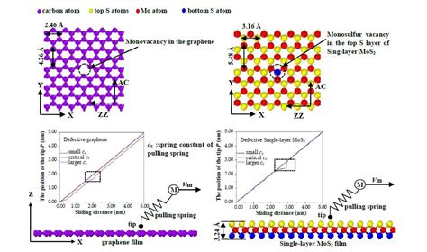 Atomic-Scale Friction on Monovacancy-Defective Graphene and Single ...