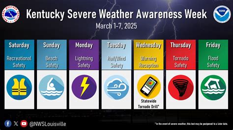 Severe Weather Awareness Week 2025