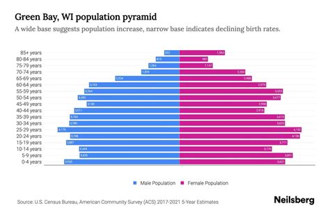Green Bay, WI Population by Age - 2023 Green Bay, WI Age Demographics ...