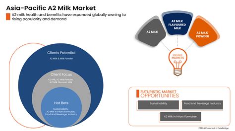 Asia-Pacific A2 Milk Market Report – Industry Trends and Forecast to ...