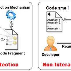Image result for Code Smells Detection