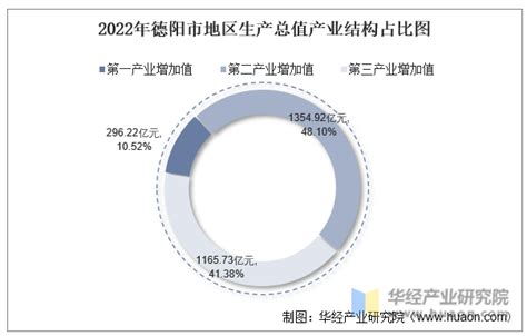 2022年德阳市地区生产总值以及产业结构情况统计_华经情报网_华经产业研究院