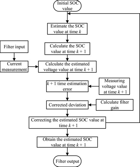 Image result for Estimation Process Flowchart