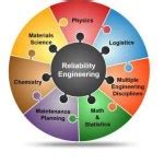 Image result for Reliability Engineering Computation