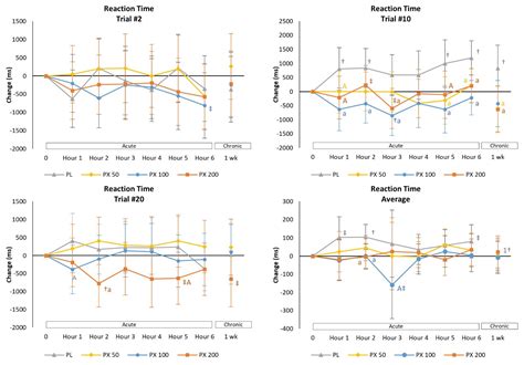 Dose-Response of Paraxanthine on Cognitive Function: A Double Blind ...