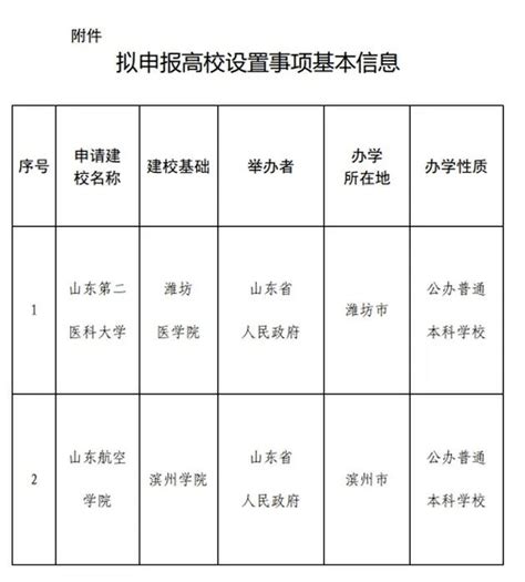 多所高校公示：更名、升格_教育部_大学_申报