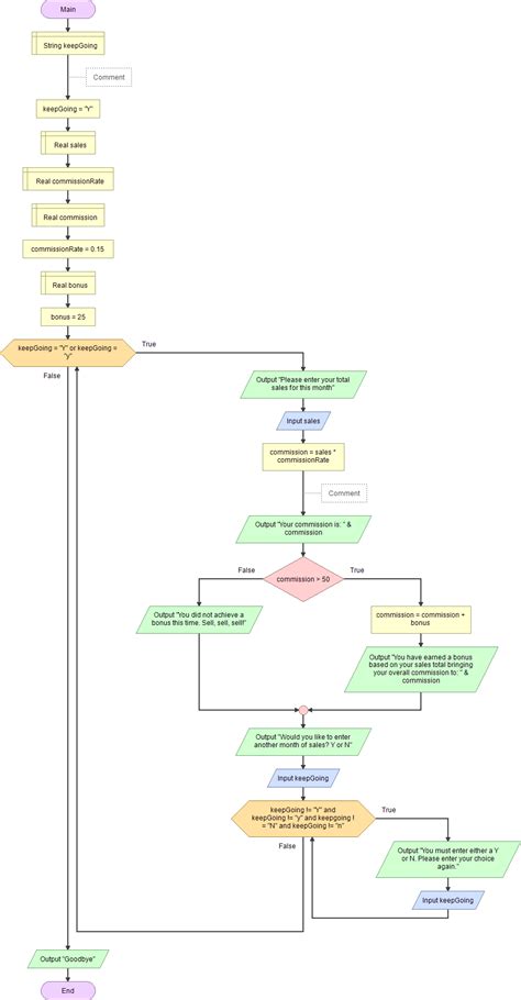 Image result for Flowchart Indefinite Loop