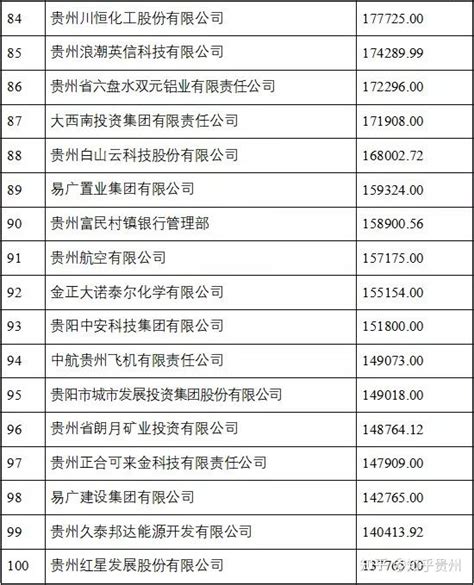 2021贵州100强企业榜单在贵阳发布 - 知乎