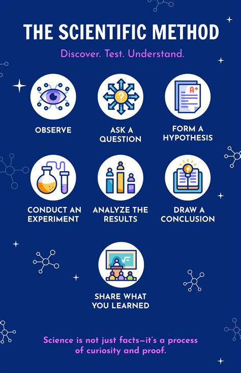 Science Poster Sign 的图像结果