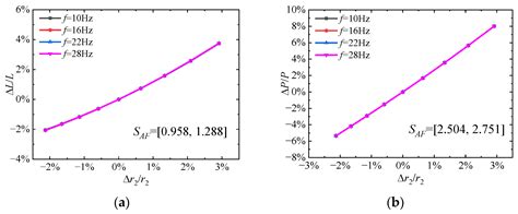 Sensitivity Analysis of Wing Geometric and Kinematic Parameters for the ...