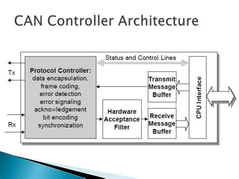 Image result for Controller Area Network