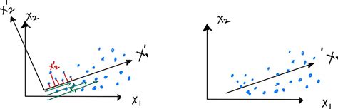 Image result for Principal Component Analysis PCA
