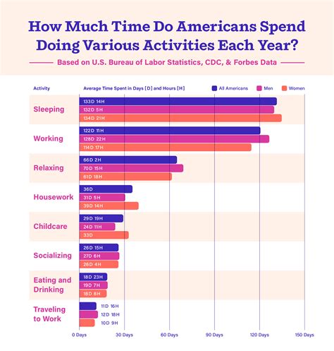 How Do Americans Spend Their Time? — Deputy