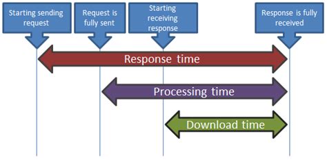 Image result for What Is Response Time in Performance Testing