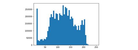 Image result for Histogram Equalization in Python