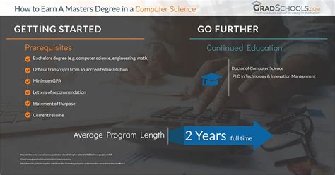 Masters Computer Science Online 的图像结果