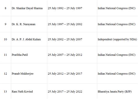 List of all Presidents and Prime Ministers of India - General Test ...