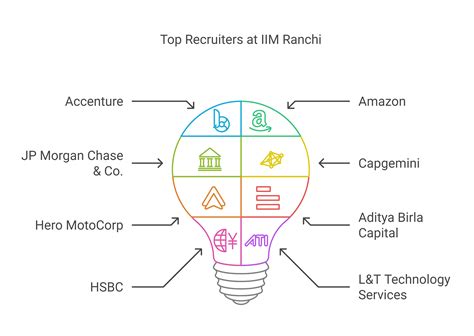 IIM Ranchi Placement 2025: Highest Package, Average Package, Top Recruiters