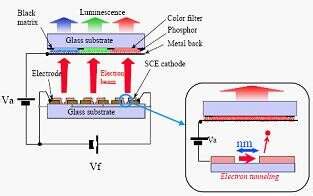 A technical comparison between SED and FED - EE Times