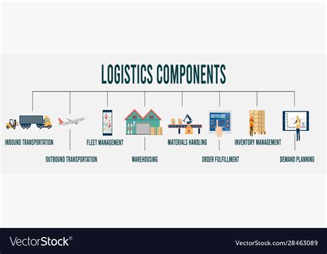 Components of Logistics 的图像结果