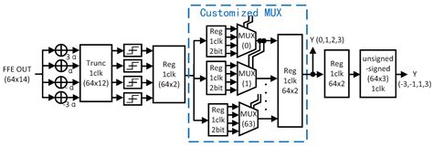 A 100-Gb/s PAM-4 DSP in 28-nm CMOS for Serdes Receiver