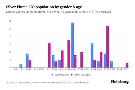 Silver Plume, CO Population by Gender - 2024 Update | Neilsberg