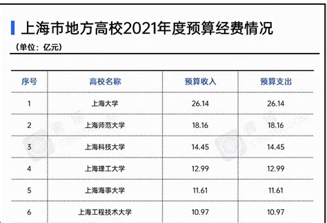 上海应用技术大学排名，2021上海各大学经费排名