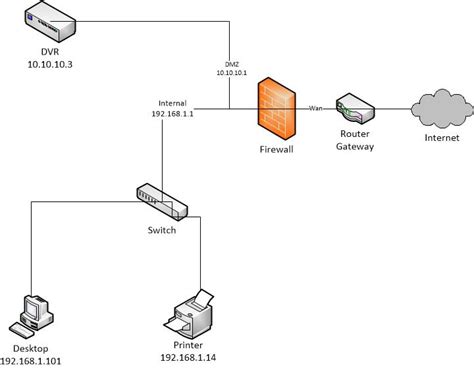 Image result for DMZ Router Setup
