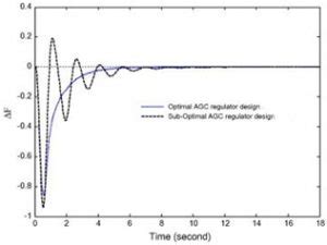 Automatic Generation Control Basics 的图像结果