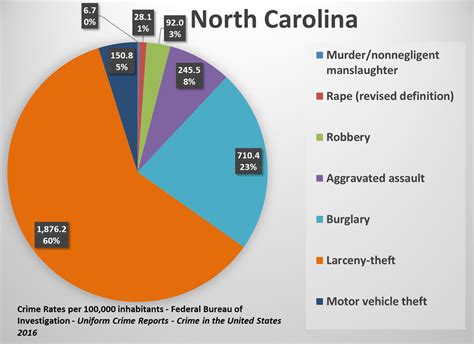 What County In North Carolina Has The Lowest Crime Rate at Fernanda ...