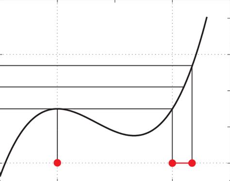 Image result for Nonlinear Function Examples