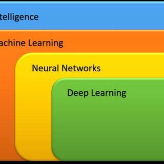 Image result for Different Deep Learning Models
