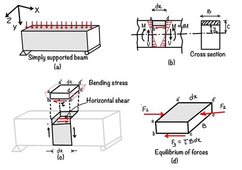 Image result for Shear Flow Example