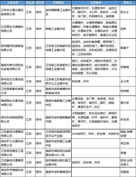 2020新版江苏省扬州交通安全器材工商企业公司名录名单黄页联系方式大全92家_文档下载