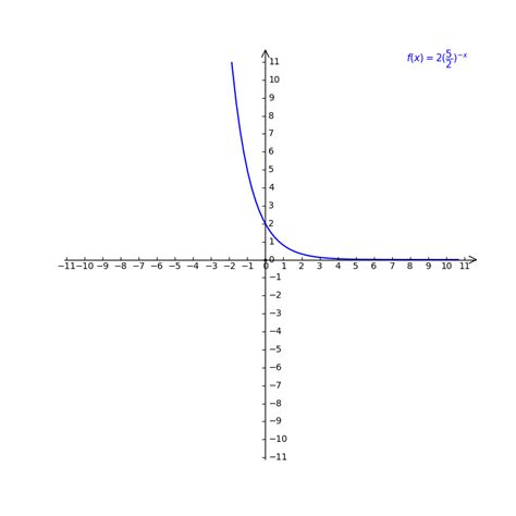 Image result for Exponential Function Rate