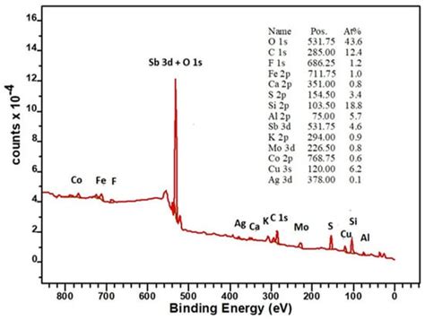 Environmentally Friendly Leaching of Antimony from Mining Residues ...