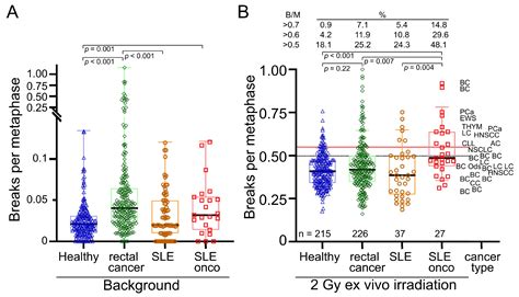 Increased Sensitivity to Ionizing Radiation in a Relevant Subset of ...
