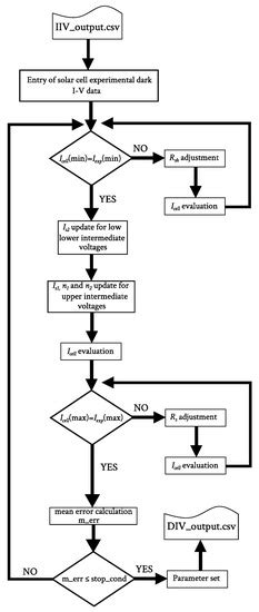 Solar Cell Parameter Extraction Method from Illumination and Dark I-V ...