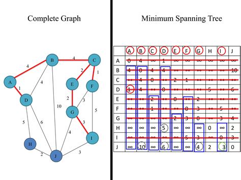 Image result for Minimum Spanning Tree Using Prims Algorithm