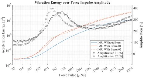 Vibration-Based Non-Contact Activity Classification for Home Cage ...